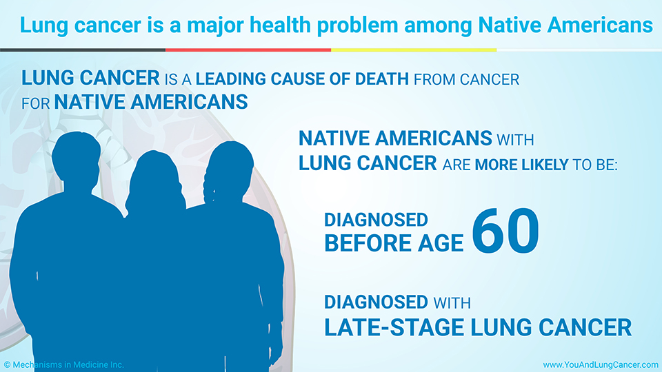 Lung cancer is a major health problem among Native Americans
