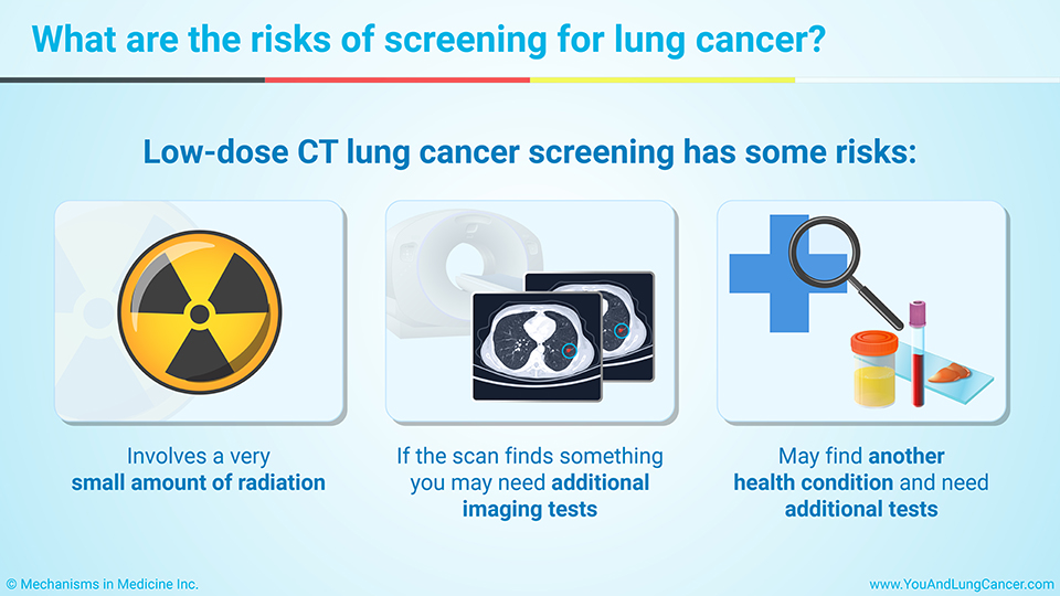 What are the risks of screening for lung cancer?