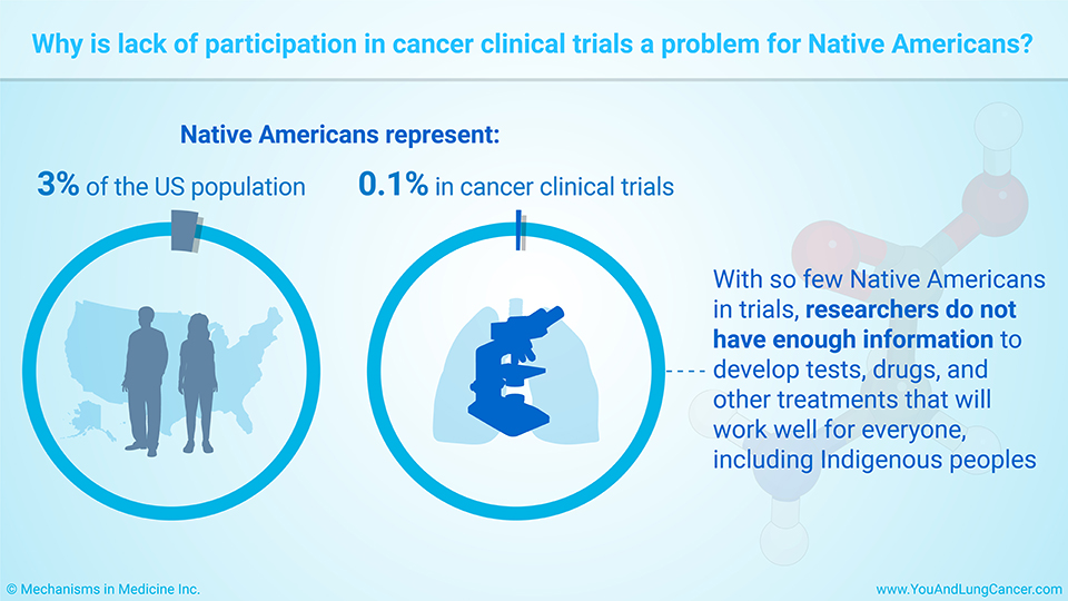 Why is lack of participation in cancer clinical trials a problem for Native Americans?