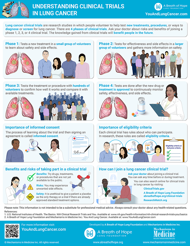 Infographic - Understanding Clinical Trials in Lung Cancer