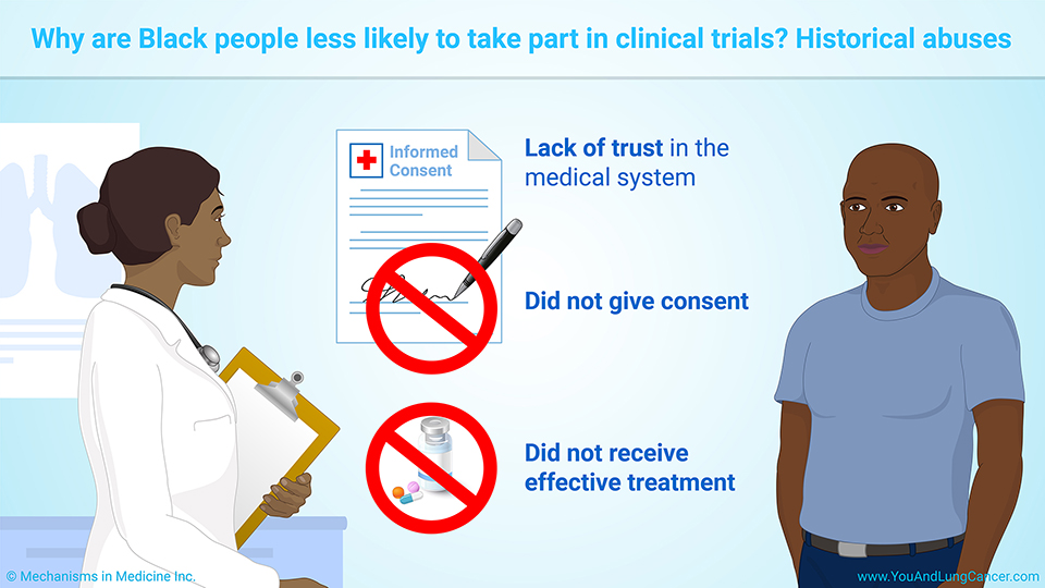 Why are Black people less likely to take part in clinical trials? Historical abuses