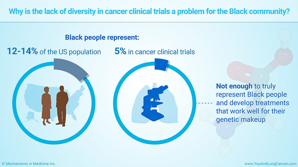 Why is the lack of diversity in cancer clinical trials a problem for the Black community?