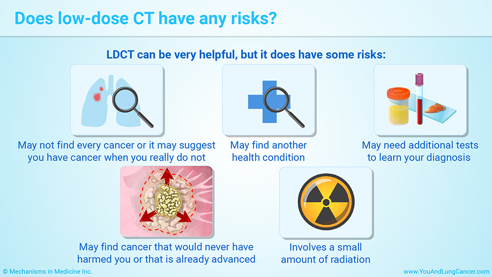 Does low-dose CT have any risks?