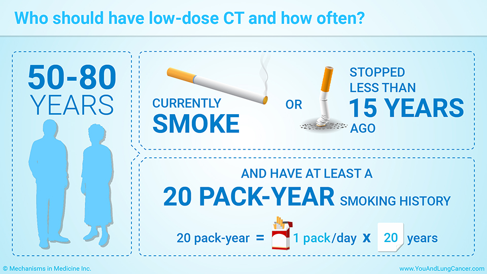 Who should have low-dose CT and how often?