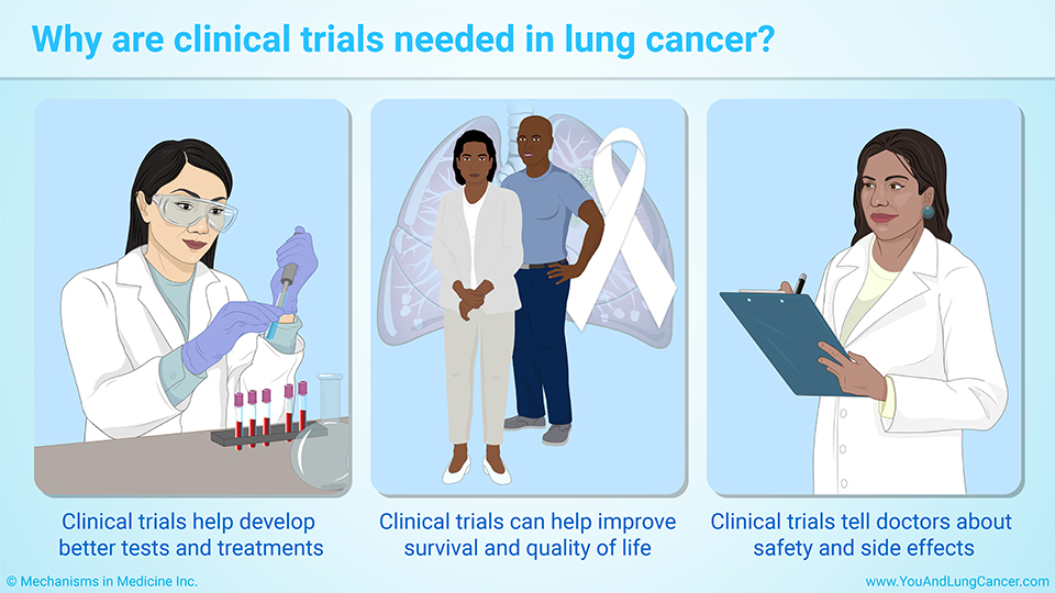 Why are clinical trials needed?